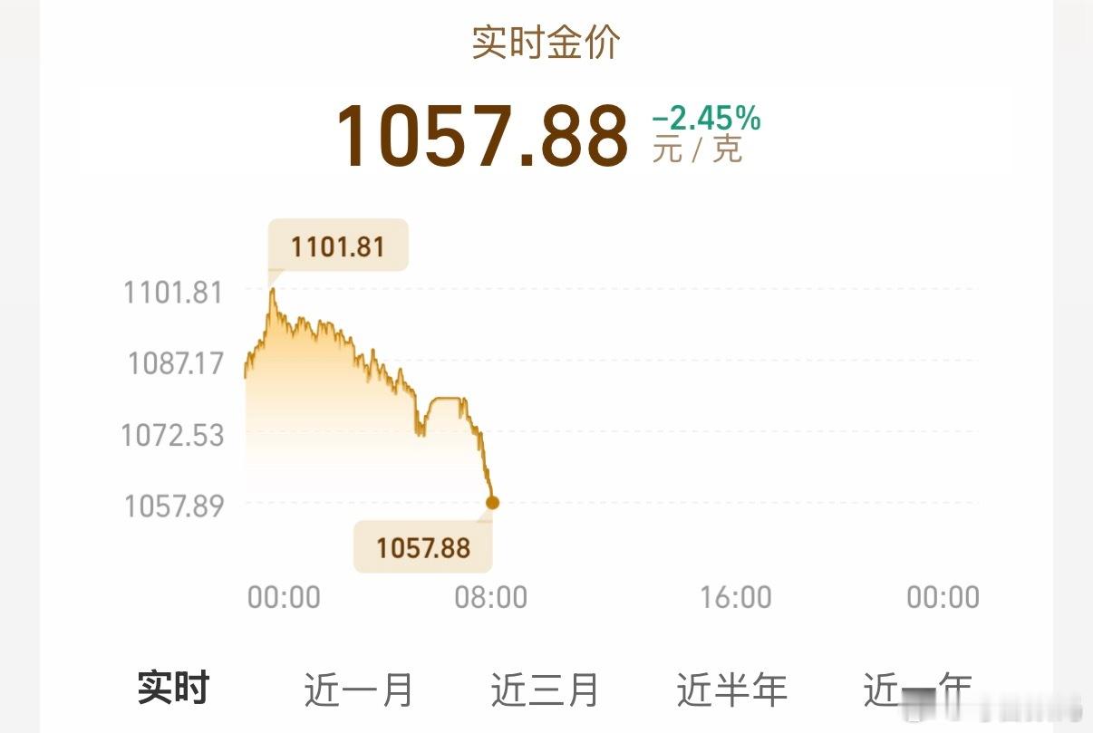 黄金白银比特币暴跌全是暴跌啊，现在金价1050左右，我上次1030补的，一点不慌