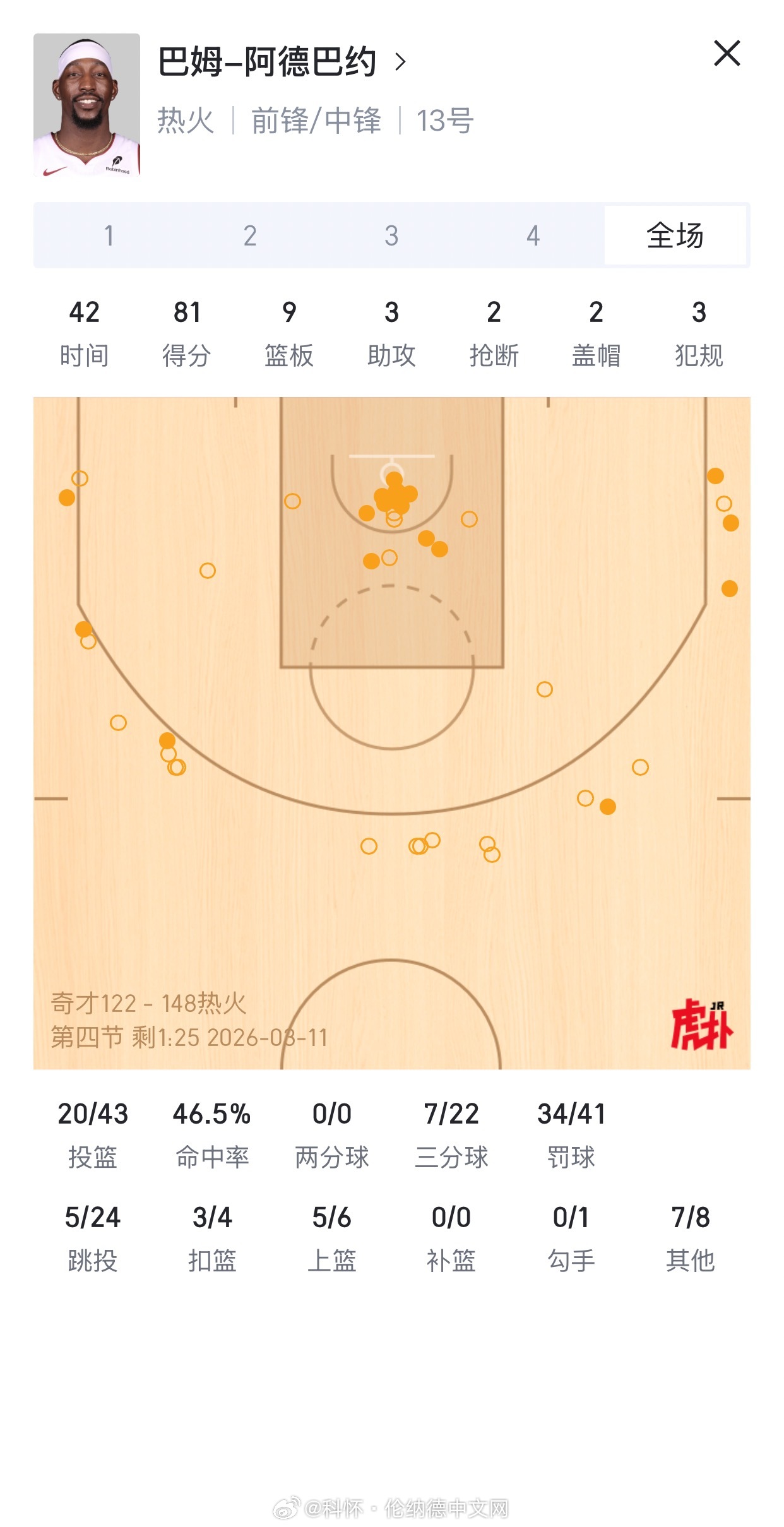 81分，追平科比了！