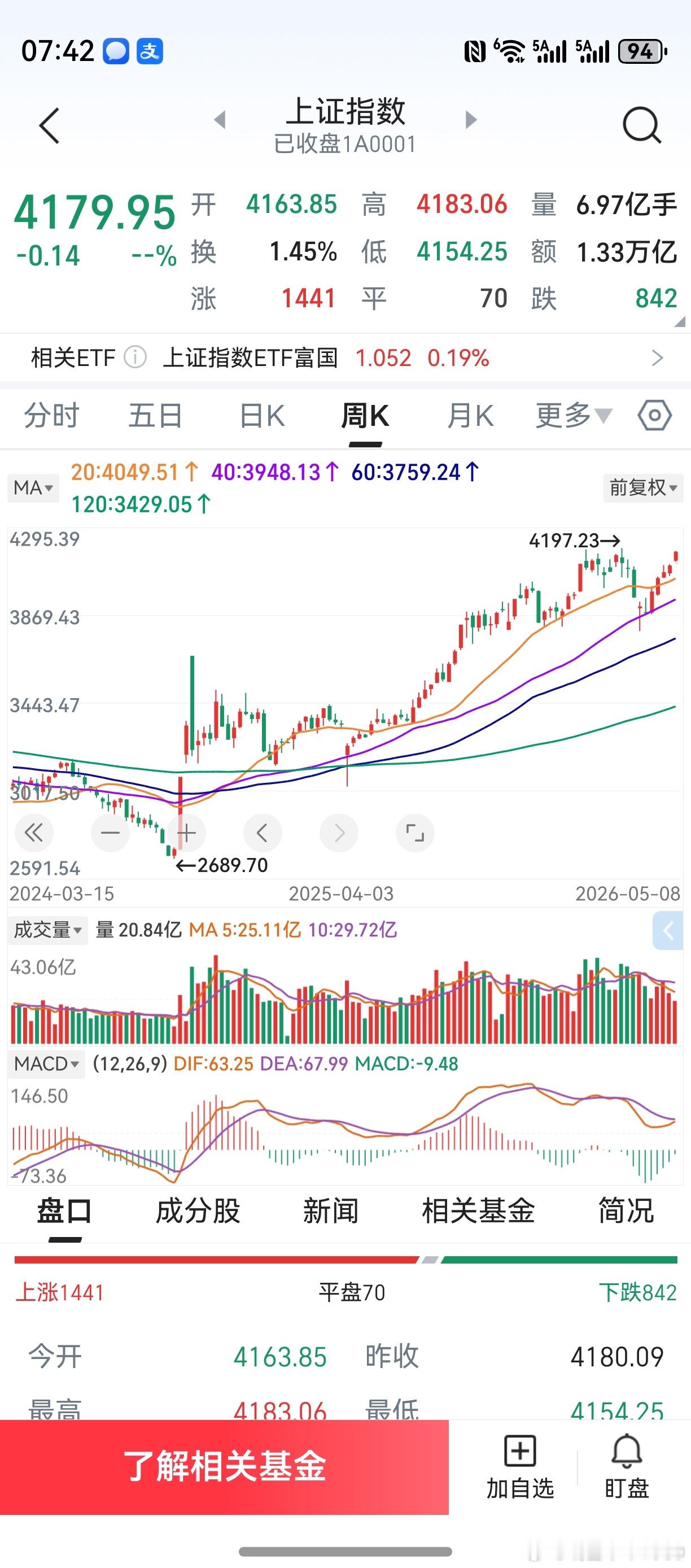 实事求是，好久没看上证指数了。刚刚偶然一看，吃了一惊！上证指数，是不是要完蛋了？