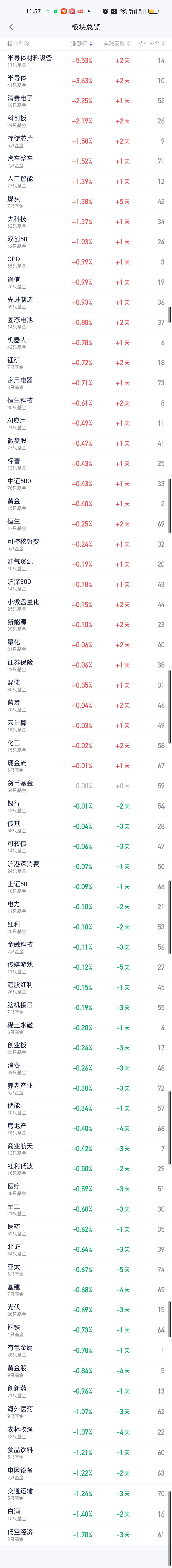 今天暴涨的板块总算轮到了半导体，不过这个其实一点也不意外，上周末美股英特尔，AM