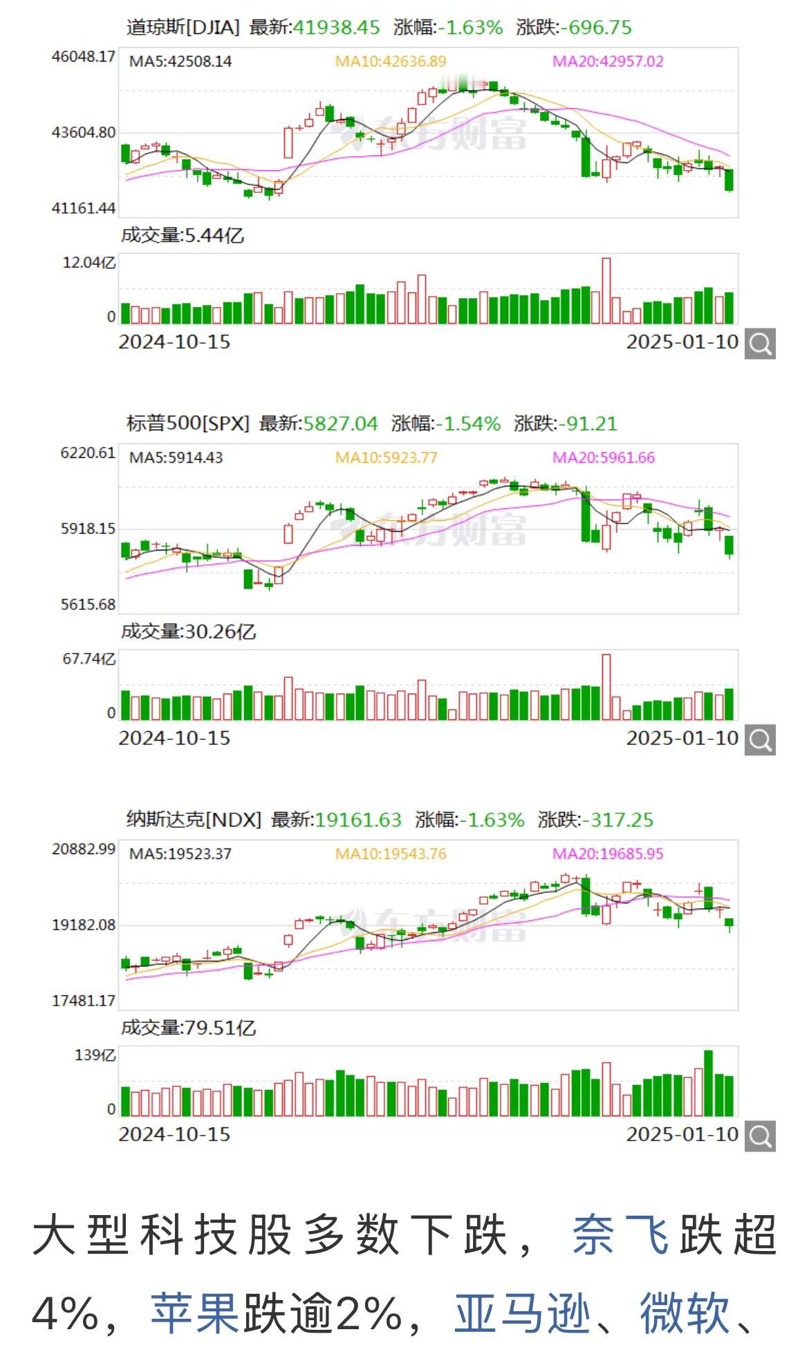 好一个，道指狂泻近700点！芯片股重挫 英伟达跌3%！！！[赞][赞][赞]
