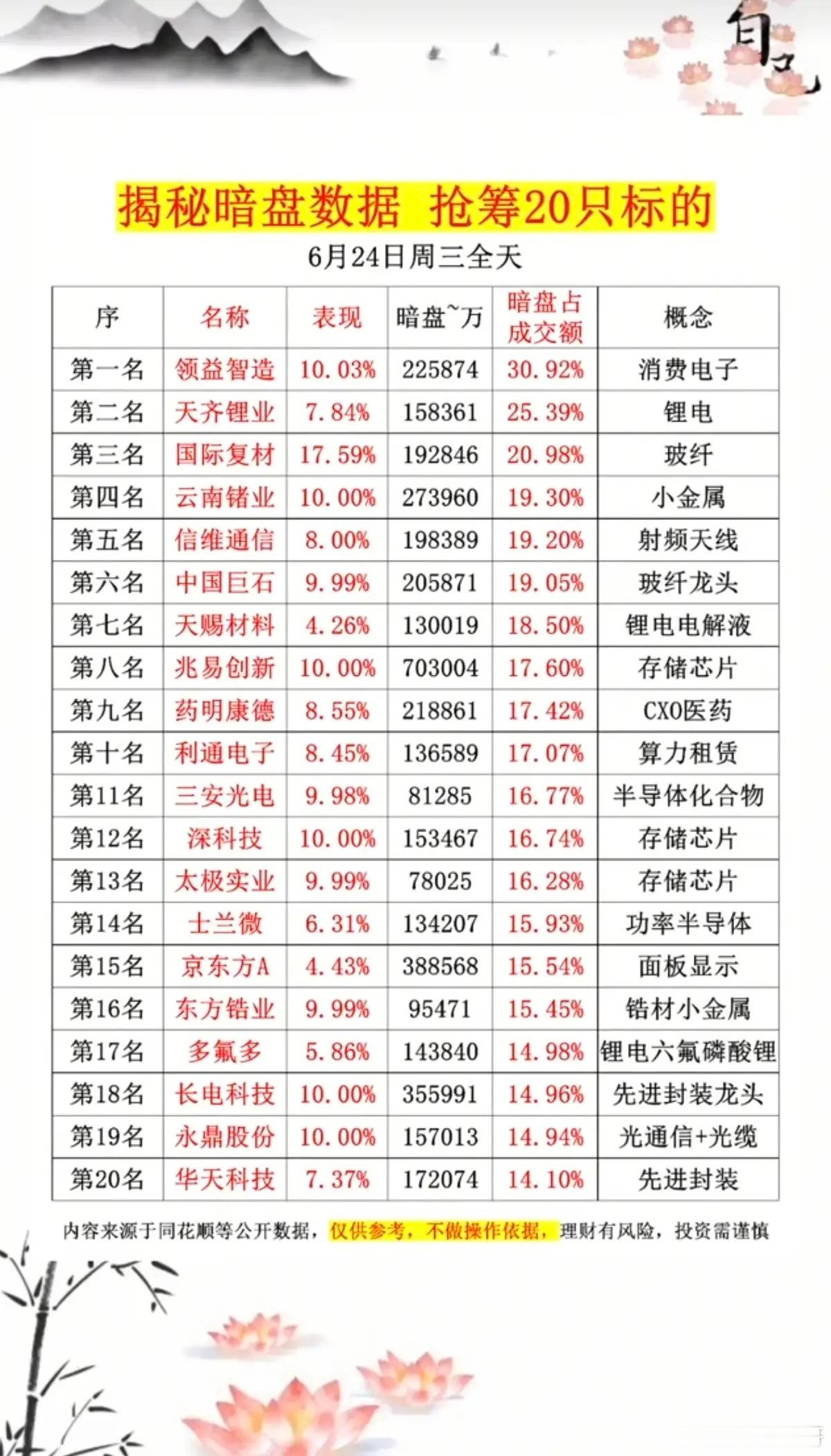6.24周三  主力资金  暗盘数据榜TOP20！1.消费电子2.锂电，锂矿3.