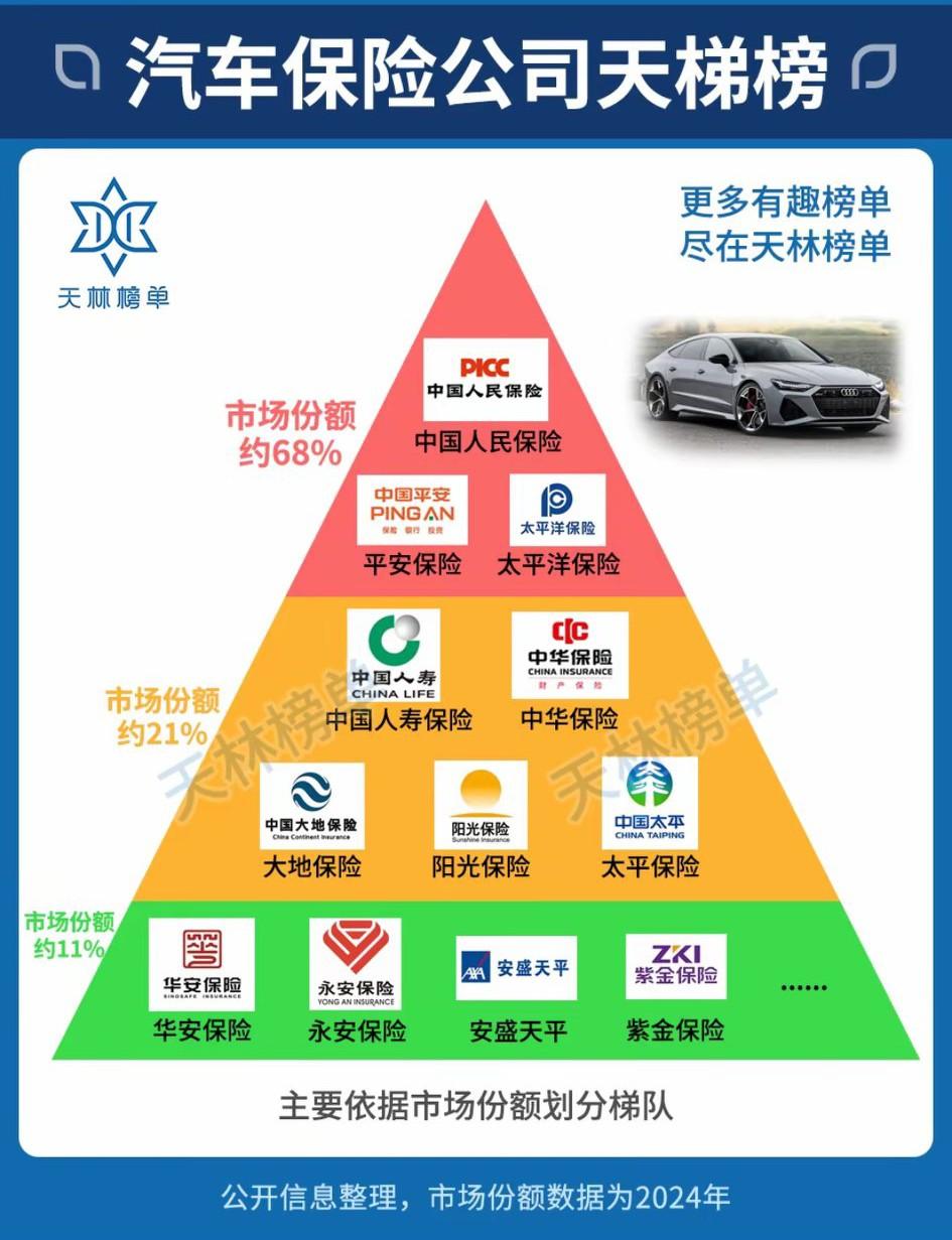 三大保险巨头占领70%的市场，绝对的行业霸主！[心]
   人保、平安、太平洋车