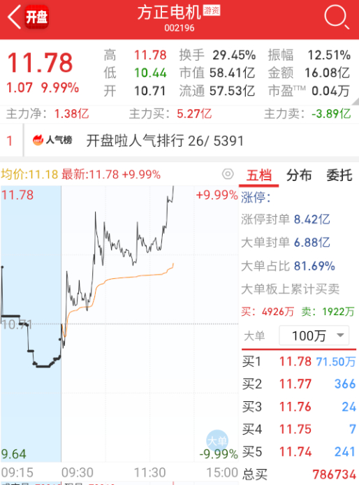 $方正电机 sz002196$ 港股新高，机器人资金最聪明，马上启动，博弈指数回