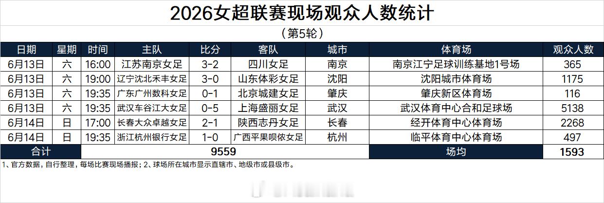 2026女超联赛现场观众人数统计（第5轮） 