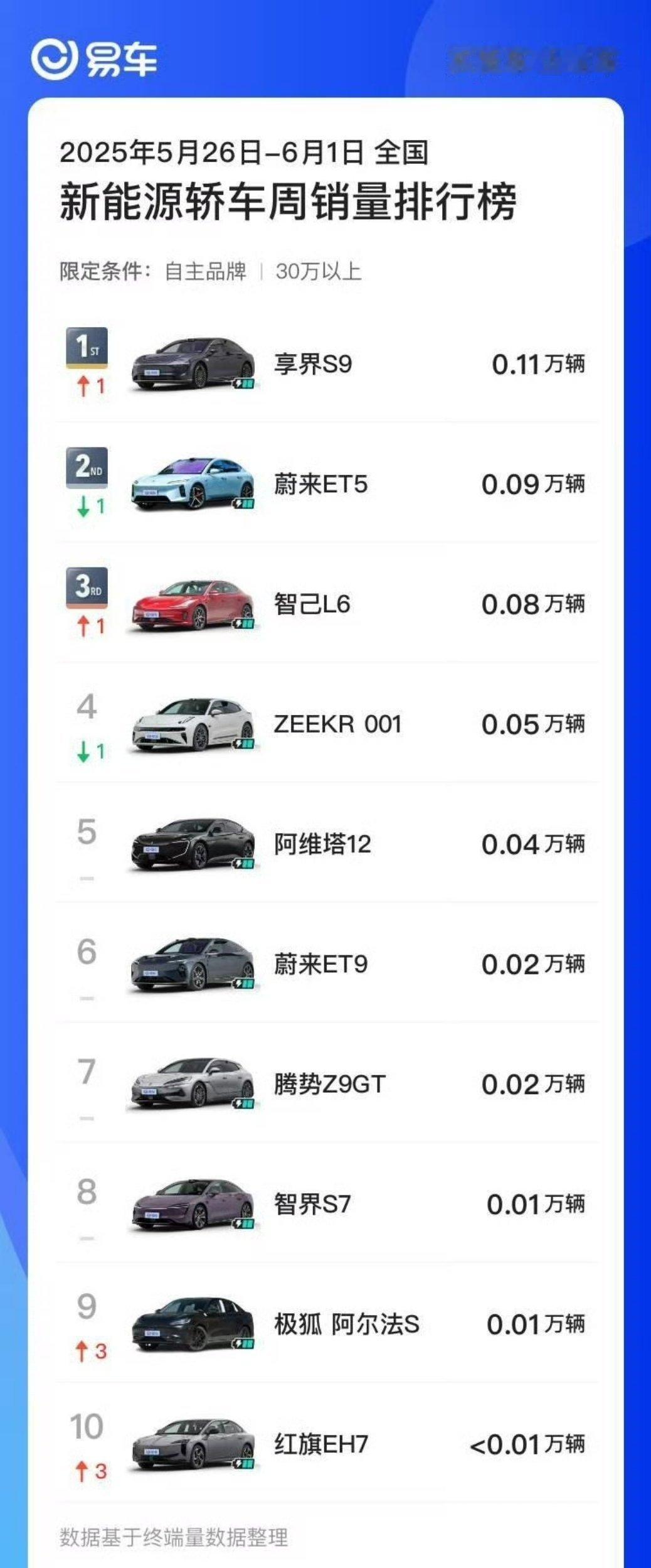 新能源轿车市场，依然是个难啃的骨头！不过享界S9的表现就很不错，直接杀到Top1