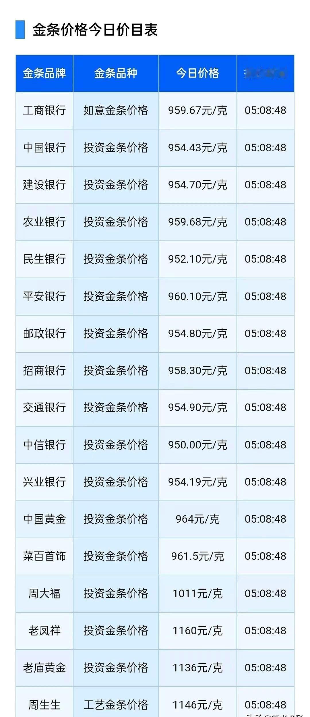 周末打算买金条的朋友先别急，今天四大行金价齐刷刷跌了！
工农中建的报价基本都在9
