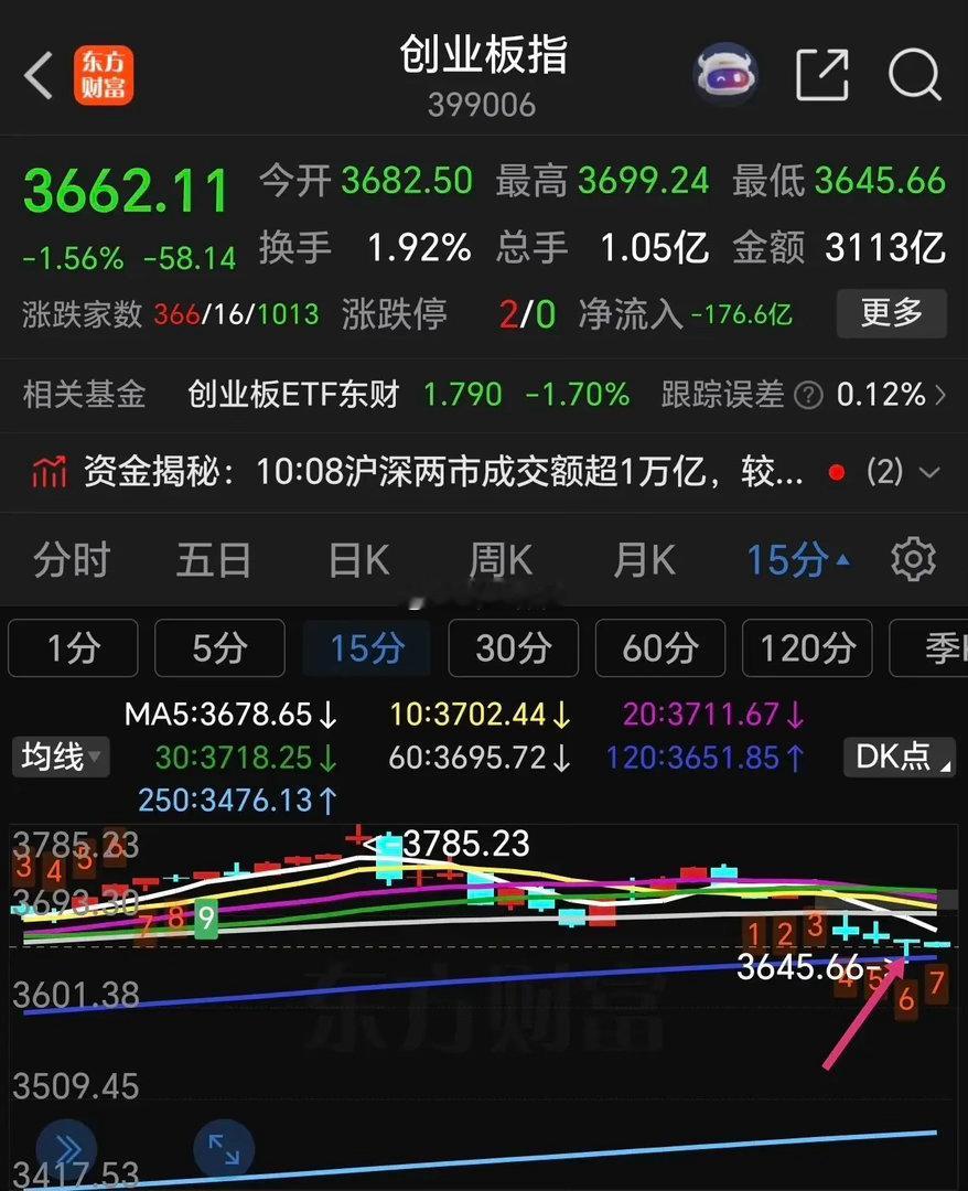 主力资金好像是商量好了的，还是心有灵犀，上证指数深圳指数，创业板指数今天早盘全都