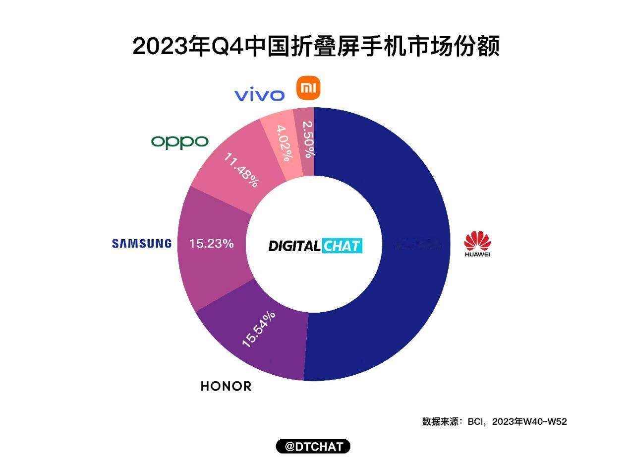 一个能打的都没有，华为轻松拿下国内折叠屏市场份额第一。

折叠屏手机都是高端机，