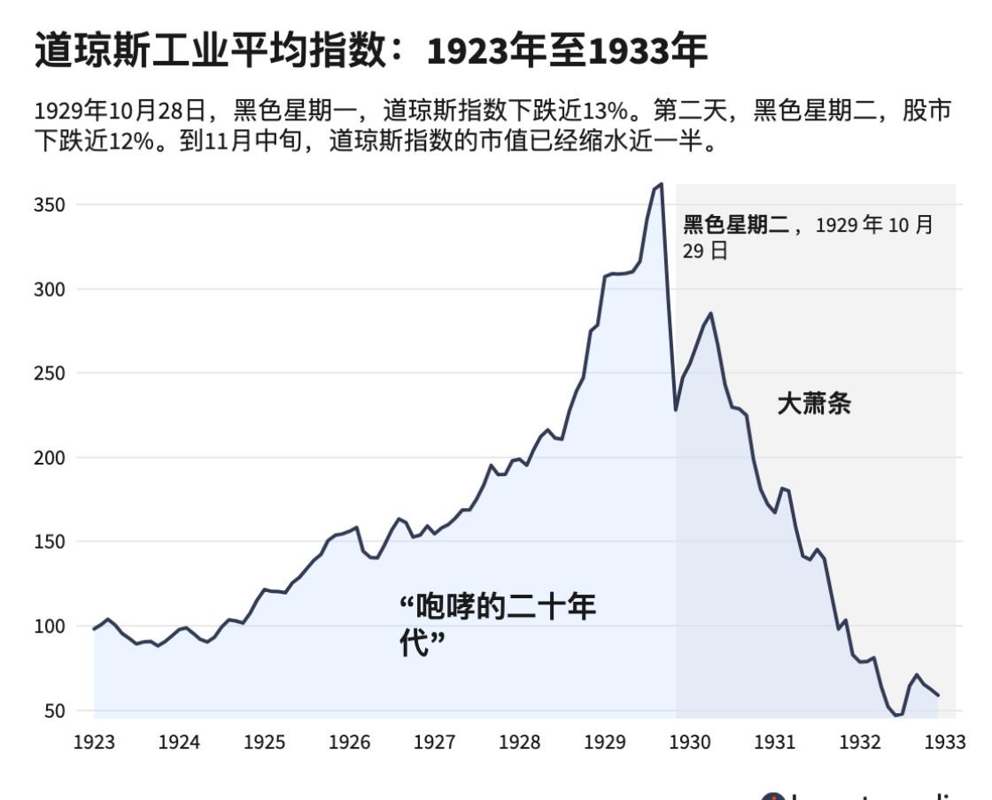 道指破5万点，

真牛还是假热闹，

接下来咋走？

今天刷到新闻，道指真站上5