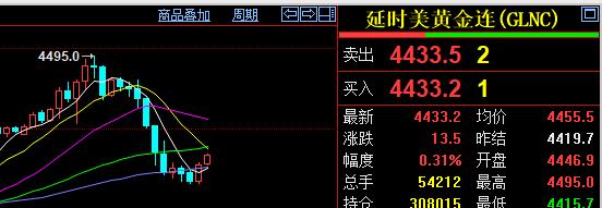 刚看了一下，
纽约期货黄金走势。
现在报价4433.2美元，
较上一日上涨13.