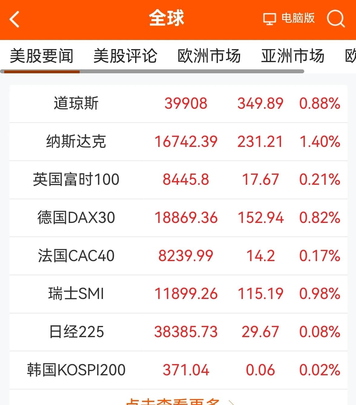 消息早报：（老手说股）
①欧美股市一片红，美道指再创历史新高。
②黄金继续上涨，