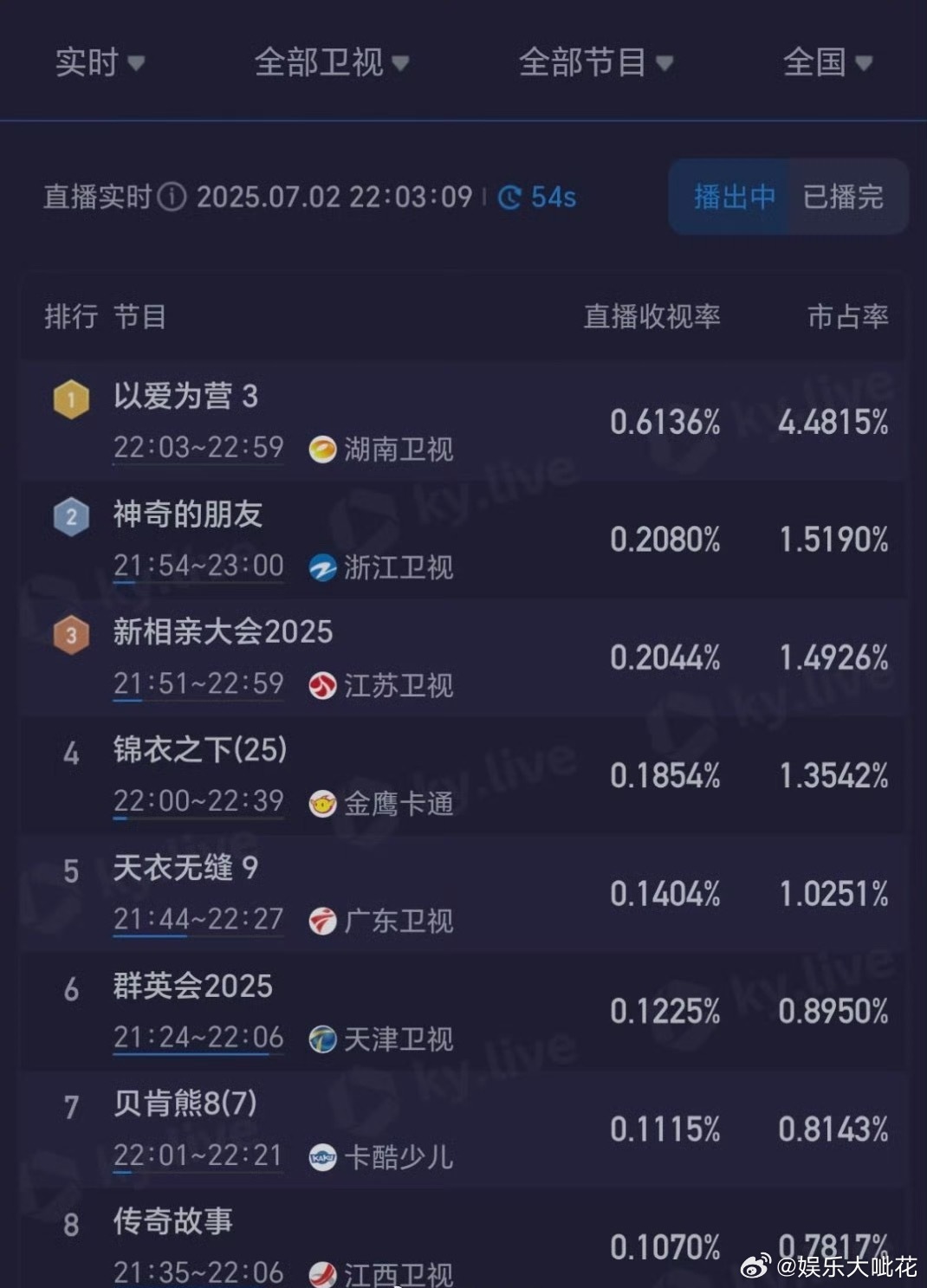 王鹤棣白鹿《以爱为营》重播收视率破0.61％+！好牛的成绩！22点后收视率破0.