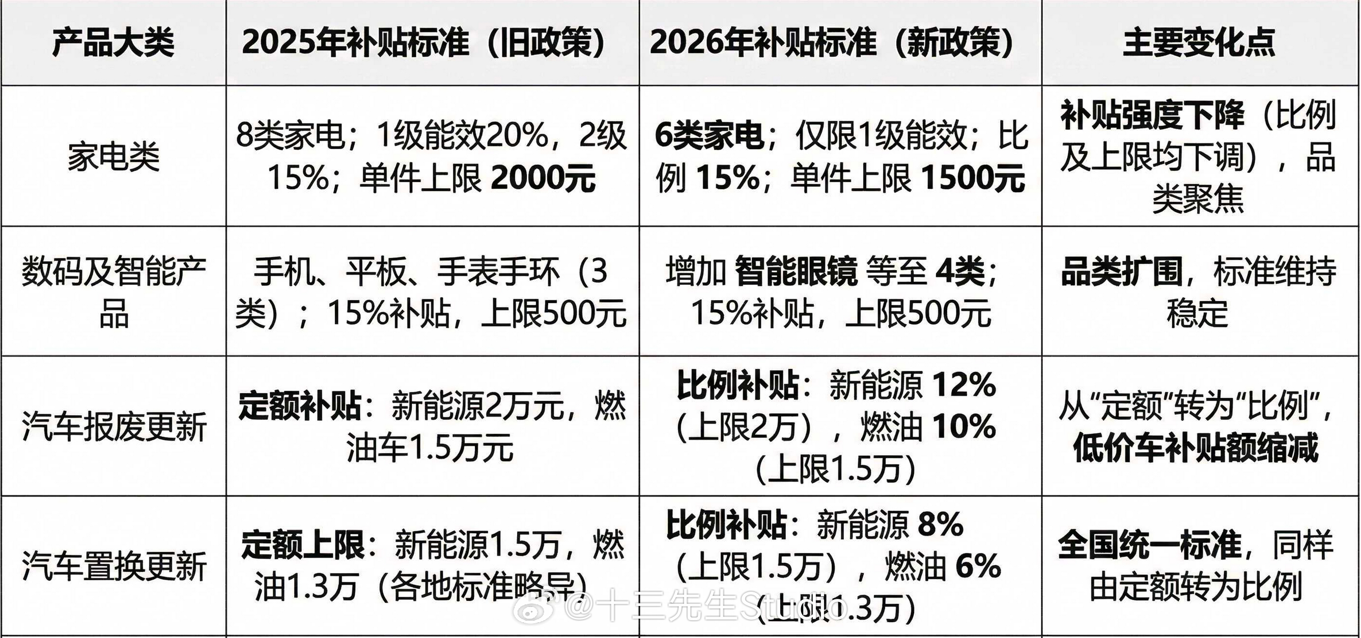 国补及以旧换新 2026年的国补政策出来了【手机 、平板 、手表手环、智能眼镜4