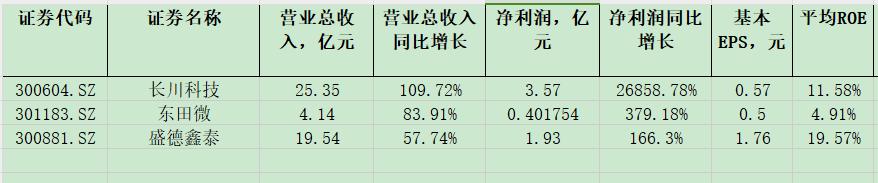 在今天披露三季报的204家公司中，长川科技、东田微、盛德鑫泰这三家公司的净利润和