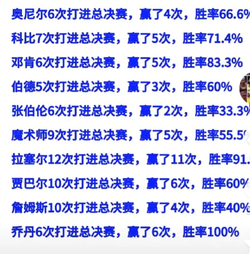 奥尼尔6进总决赛赢了4座冠军奖杯
库里6进总决赛赢了4座冠军奖杯
科比7进冠军赛