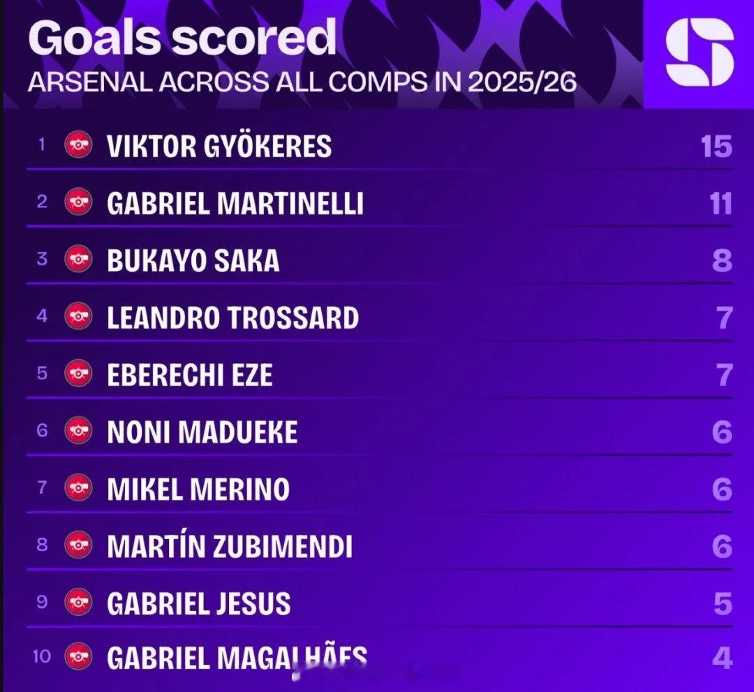 本赛季哲凯赖什已经在各项赛事代表阿森纳打进15球，瑞典人是队内第一射手。而15球