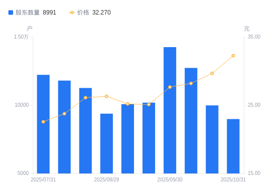 耐普矿机A股股东户数减少1001户降幅10.02%，流通A股户均持股1.22万股增幅11.13%，户