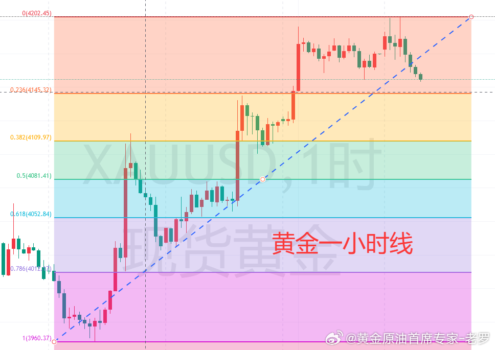 【7.6黄金分析】 周一现货黄金延续偏强震荡格局，目前交投于4150附近。本周市