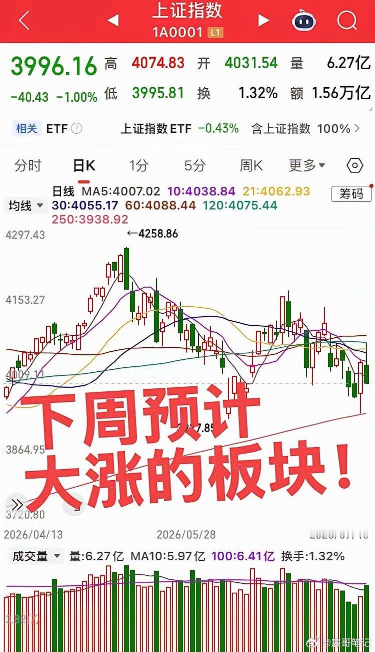下周预计大涨的板块！周五疯狂下杀，大科技垂垂老矣！新板块蠢蠢欲动，下周预计大涨的