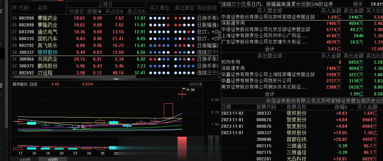 最近旭哥是和呼家楼思路一致了，大佬今日继续的加仓了，明天很是期待#银邦股份 sz