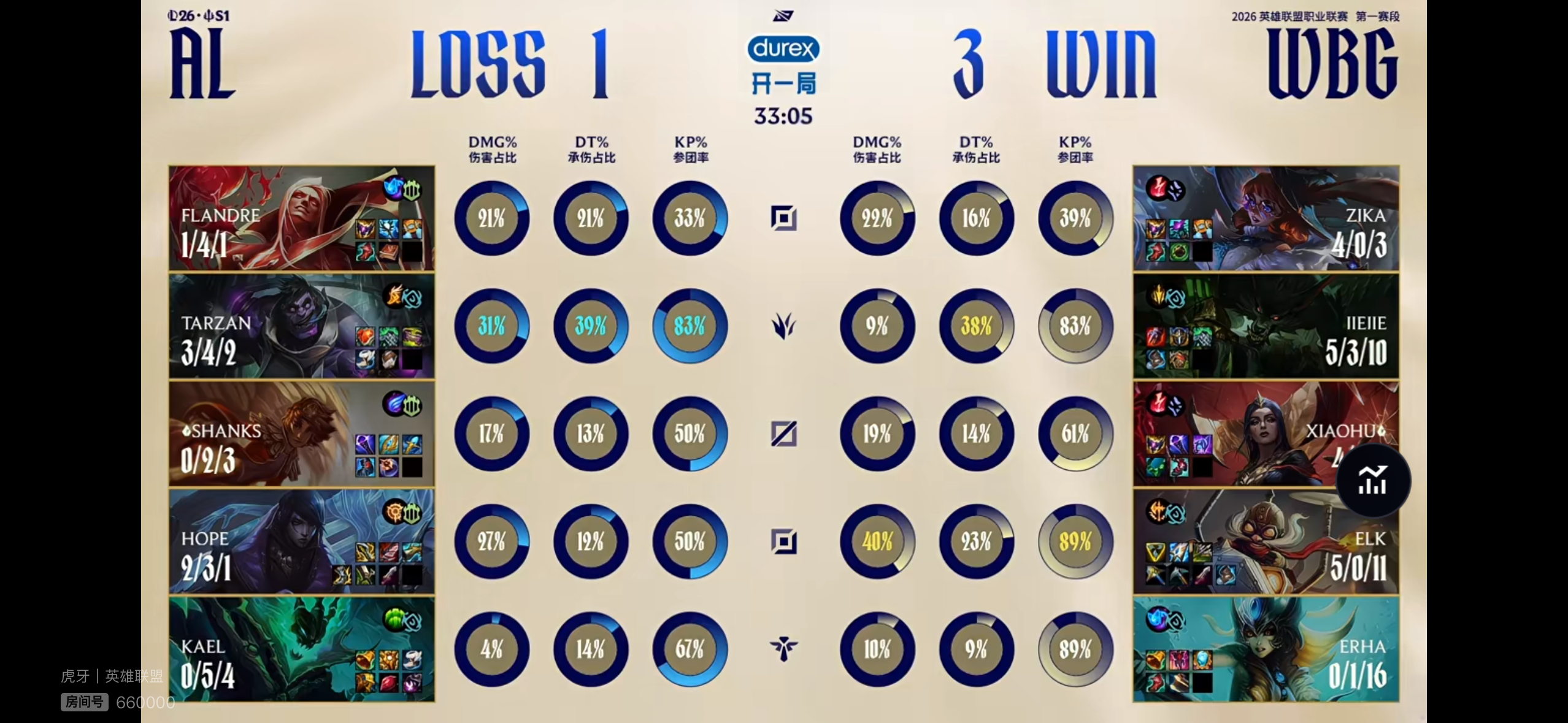 谁曾想赛前不被看好的WBG 3:1 带走AL，今天WBG全员发挥都太好了，每个人