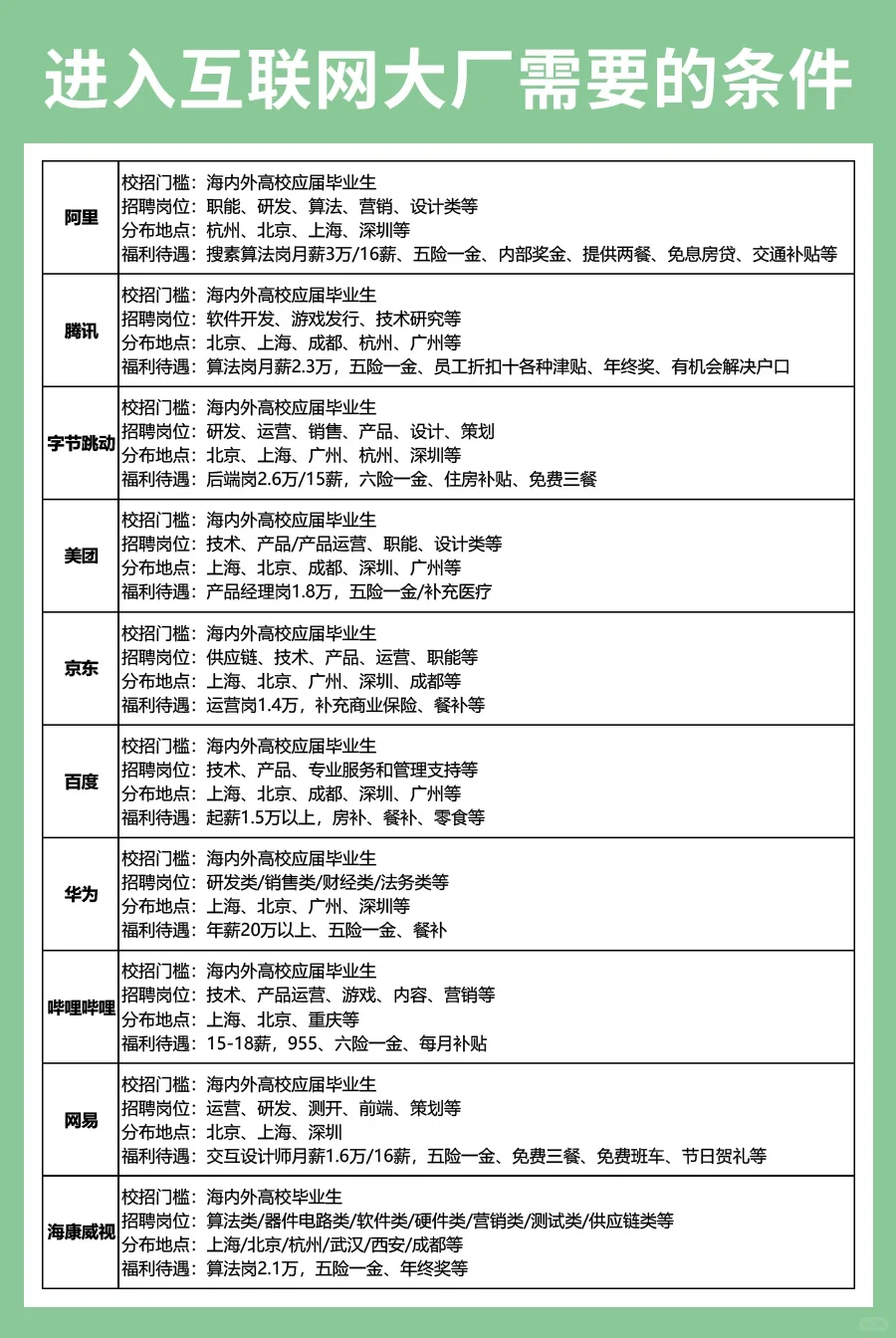 🔥进入互联网大厂需要什么的条件呢