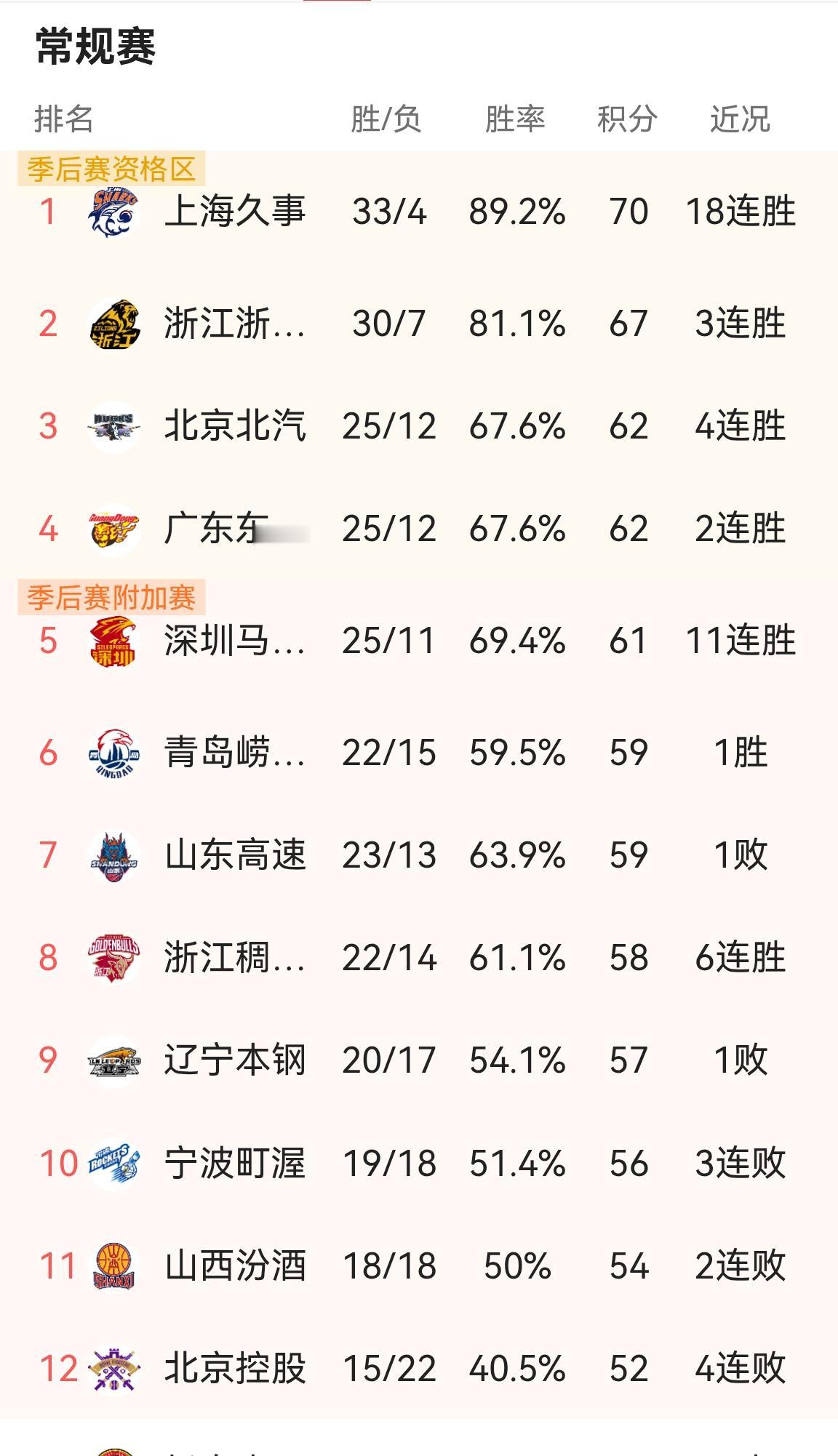 山东高速男篮义乌挑战浙江稠州，着着实实的卡位战，山东高速男篮在重复上赛季的故事，