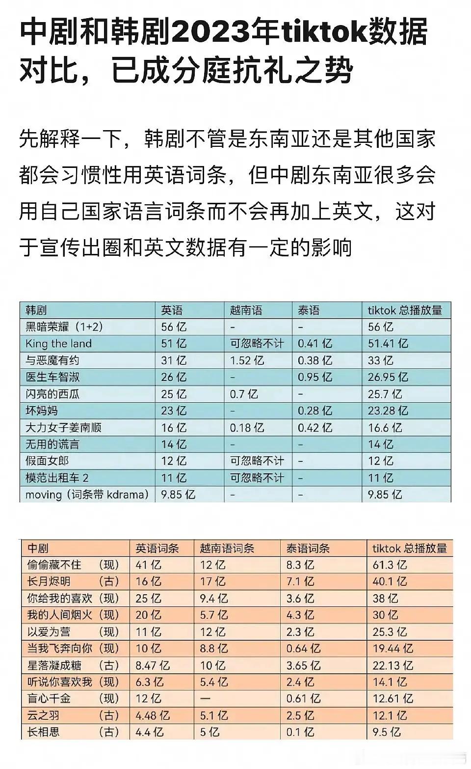 中剧已经这么厉害了，偷藏比黑暗荣耀还高。感觉外国人还是比较喜欢看现偶。 ​​​