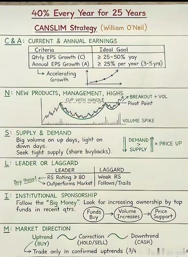 CANSLIM 策略解读（William O'Neil 创立）CANSLIM 是