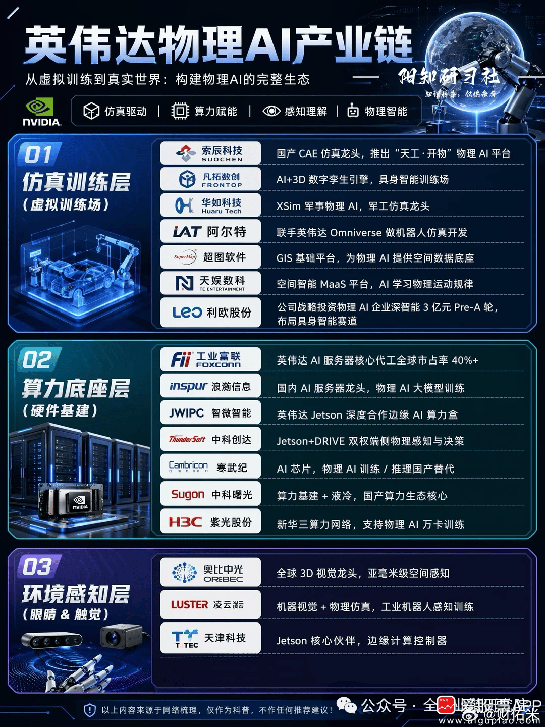 物理AI投资逻辑及概念股梳理1、物理AI本质与产业链划分物理AI运行逻辑：物理A