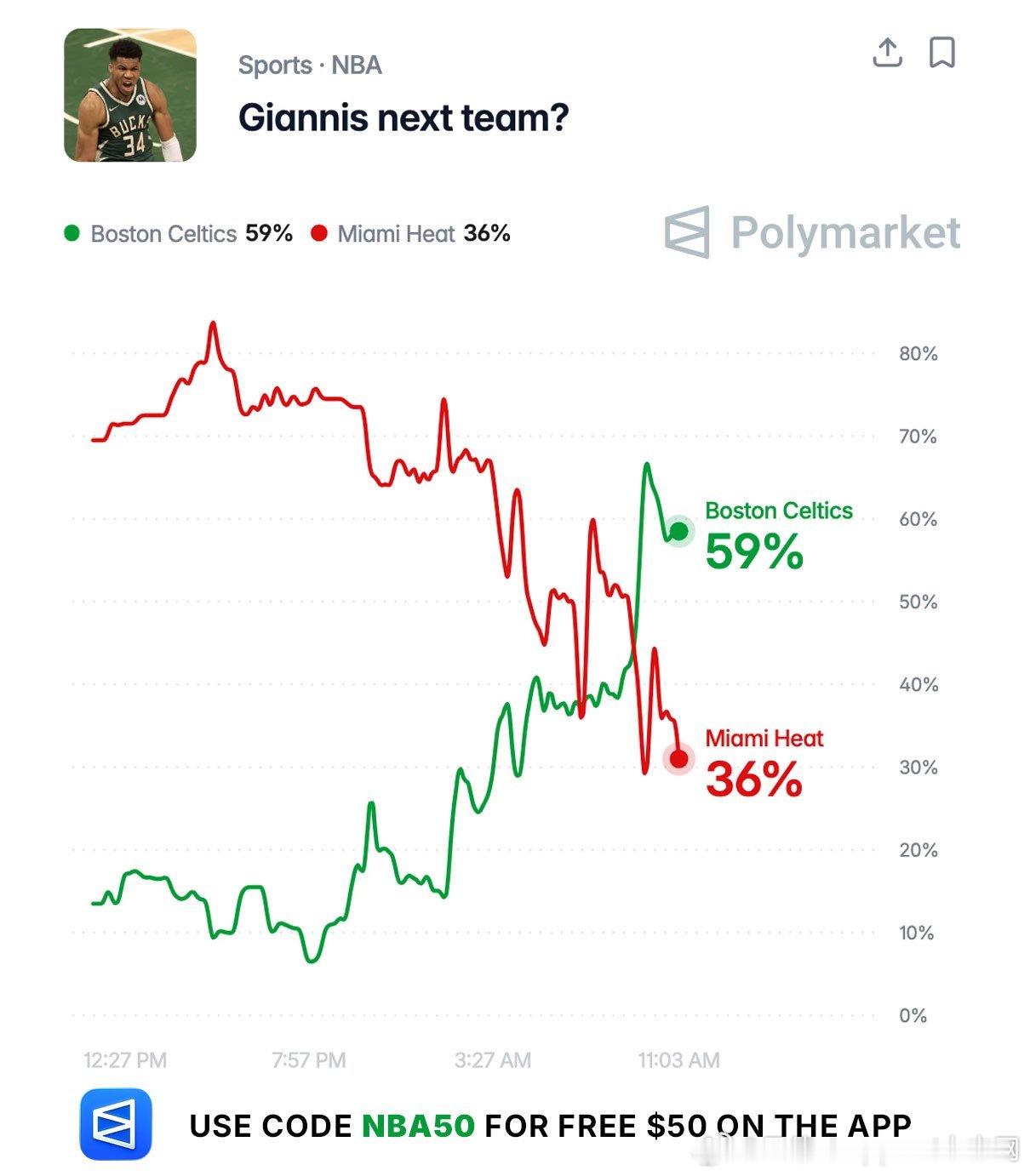 凯尔特人获得字母的概率在美国时间今天早上暴涨到59%， 而热火的概率降至36%雄