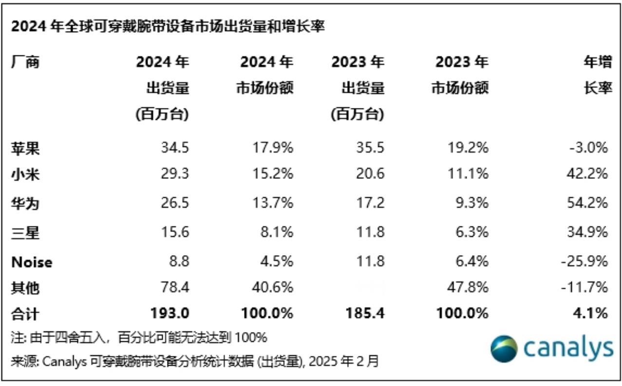 据 Canalys 数据，2024 年全球可穿戴腕带设备市场实现稳步增长，出货量