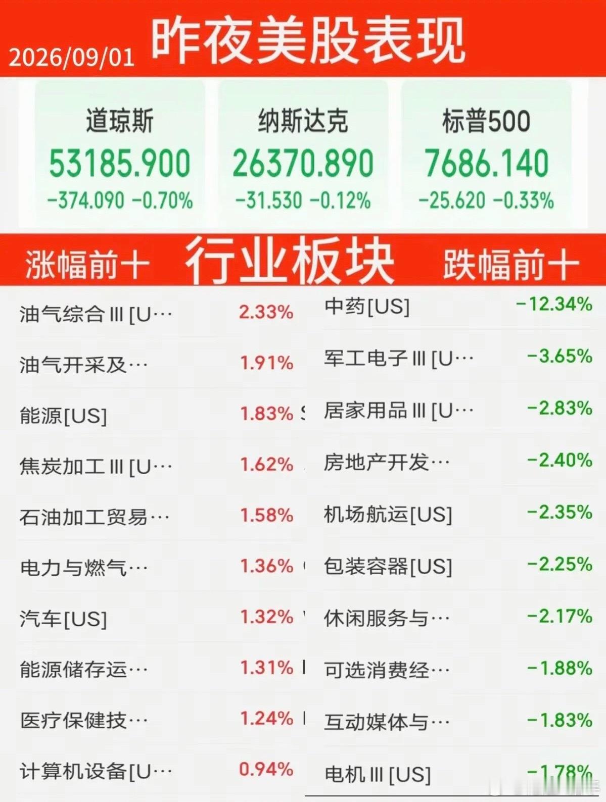 9.01周二   昨夜美股指数+题材股表现！存储龙头：闪迪大涨5%。道指微跌0.