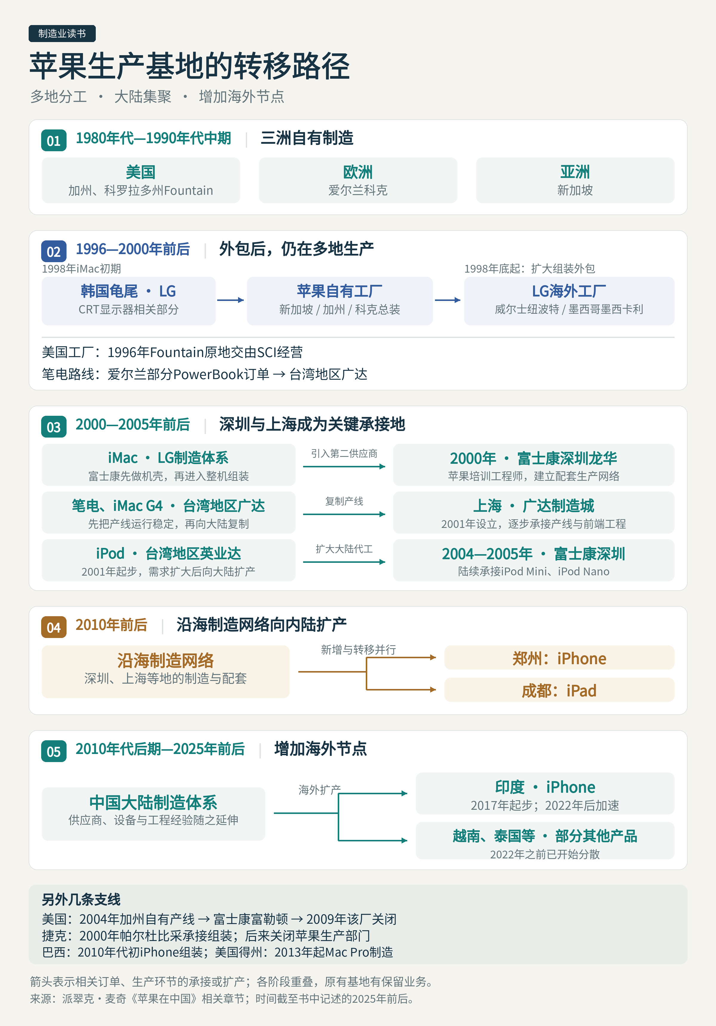 苹果也曾自己在美国开工厂早年，苹果在美国、爱尔兰和新加坡经营自有工厂，形成三洲分