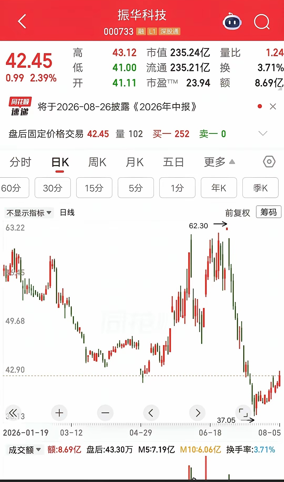 一位股民名叫张素芬，是水平很厉害的牛散。她在一季度建仓一只AI算力芯片科技股，买