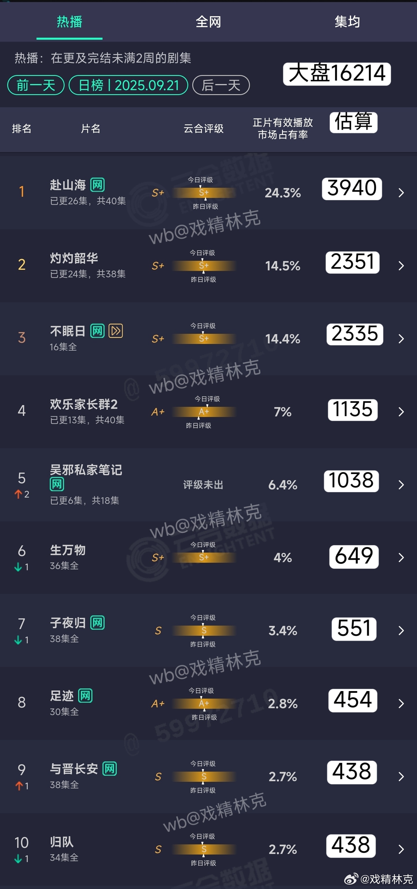 9.21云合估算：赴山海3940万[doge] ​​​