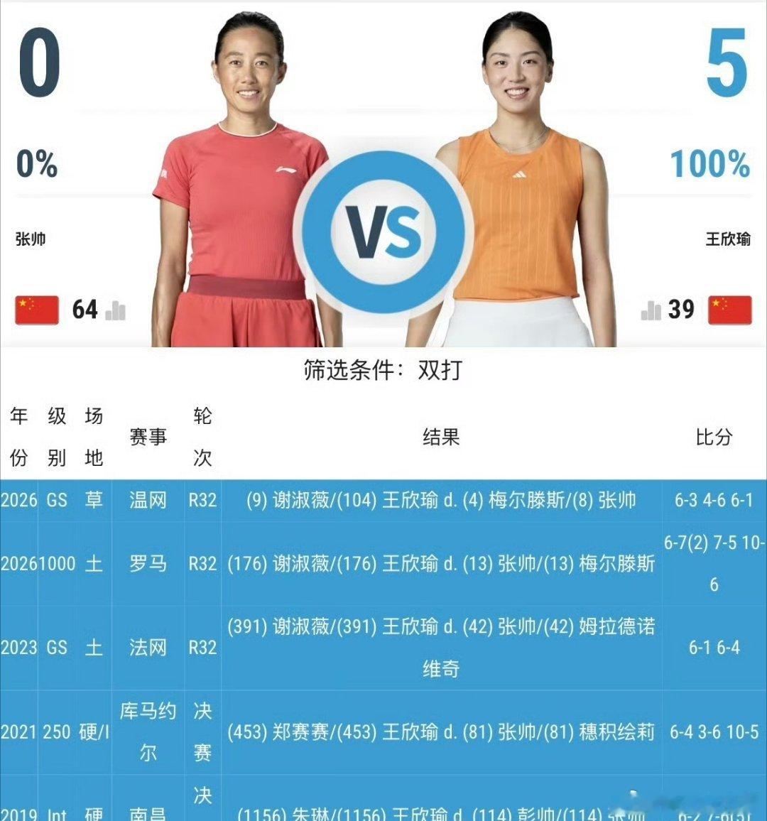 赢了我帅女双德比下一轮必出局的定律还在发威温网2026