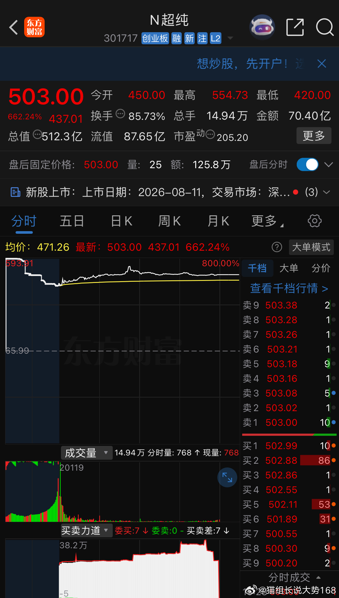 中一签赚24万创业板新股超纯应材今日正式登陆上市，盘中股价最大涨幅超740%，最