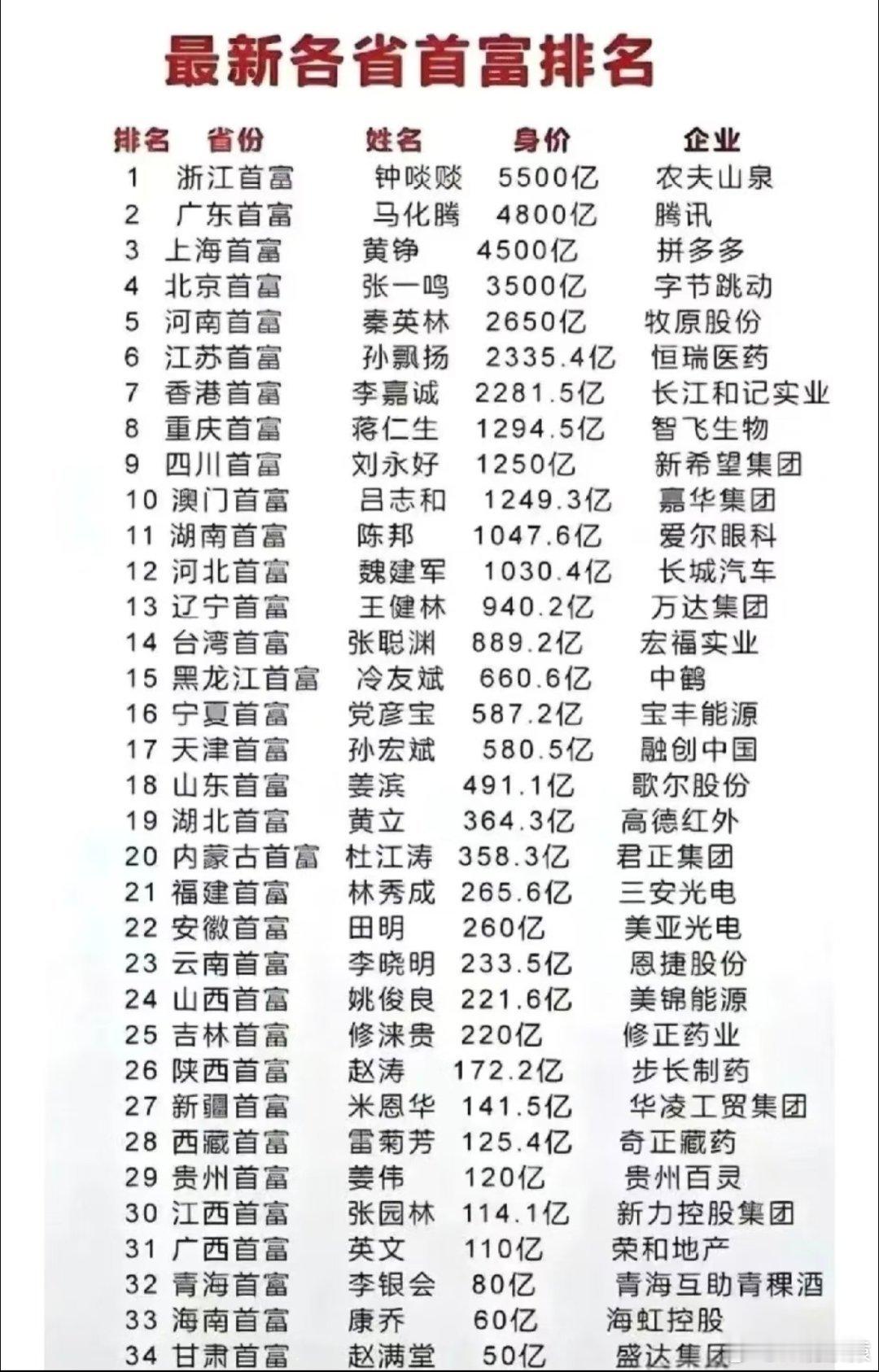 中国最新富豪榜出炉最新全国各省首富，你们家乡的是哪一位？