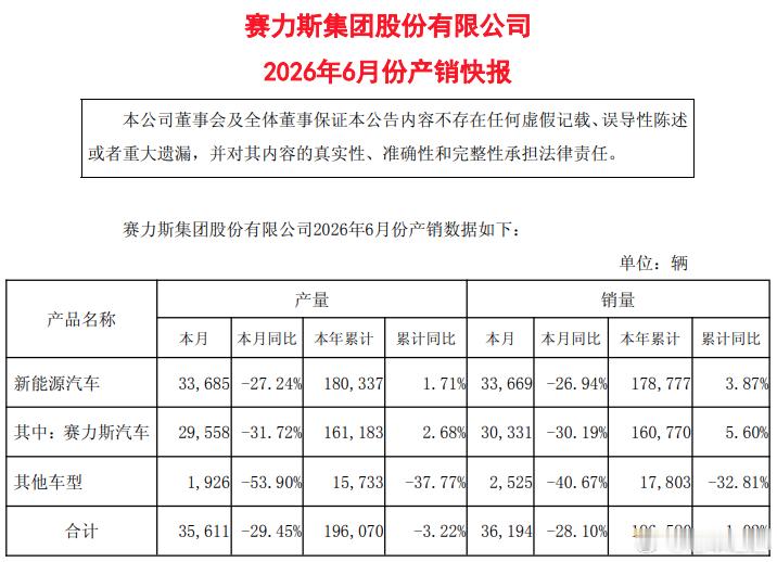 懂车之道讯 近日，懂车之道消息，7月12日，赛力斯集团股份有限公司（下称“赛力斯
