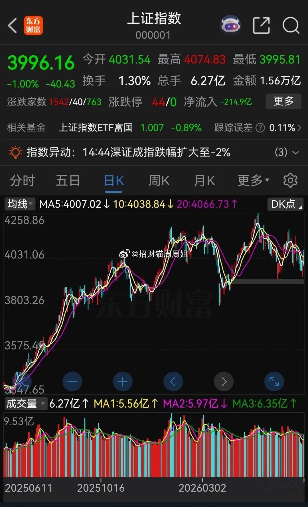 今天上证指数盘中最高涨到了4074.83点多，一举突破5日，10日，20日均线。
