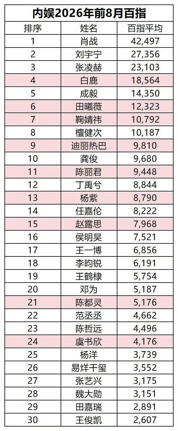 这张图很明显的男演员第一和女演员第一都是谁来吧他们都是实力派吗？还是氵？ ​​​
