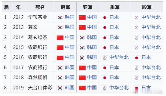 围棋历史 中华台北应该是两次第三 
