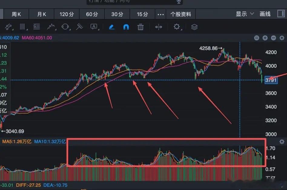 下周盘面有一个核心观察要点：上证指数能否有效收回3790点位。倘若迟迟无法站稳该