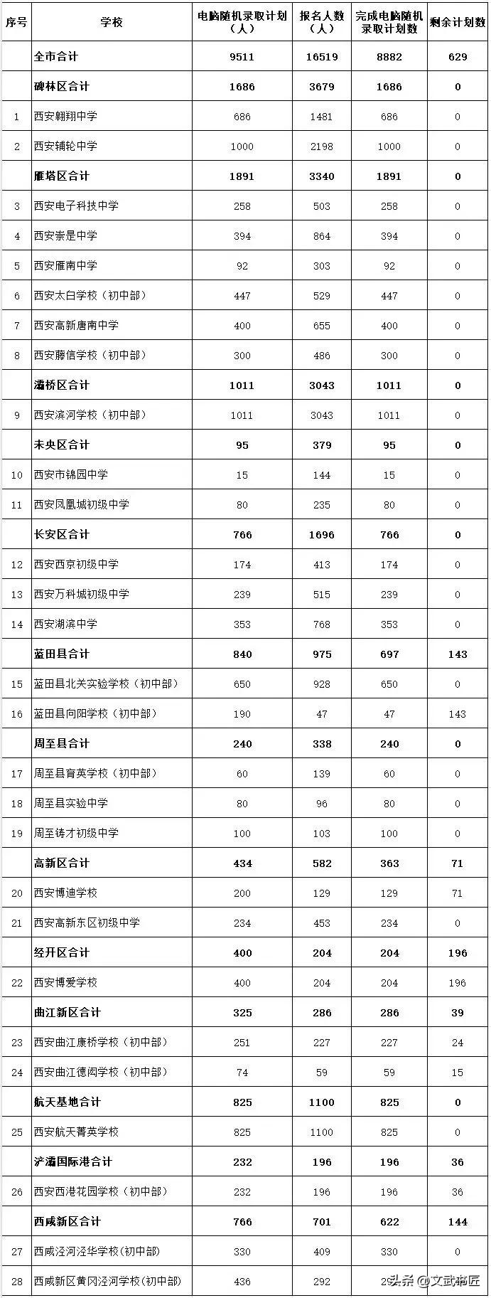 西安市2025年民办义务教育七年级录取数据出来了！ 
我市2025年民办义务教育