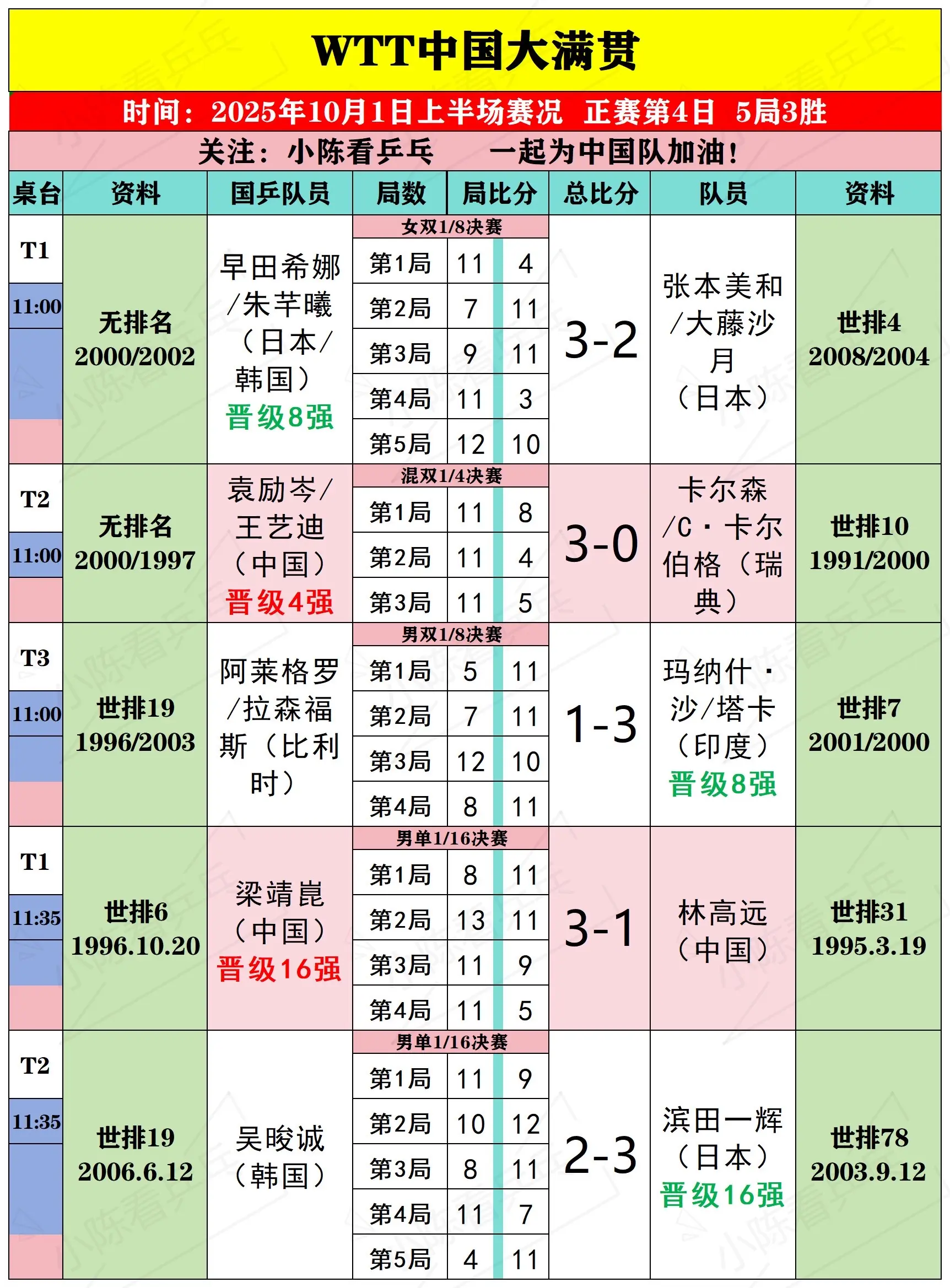 WTT中国大满贯10月1日上半场比赛结果。WTT中国大满贯10月1日上...