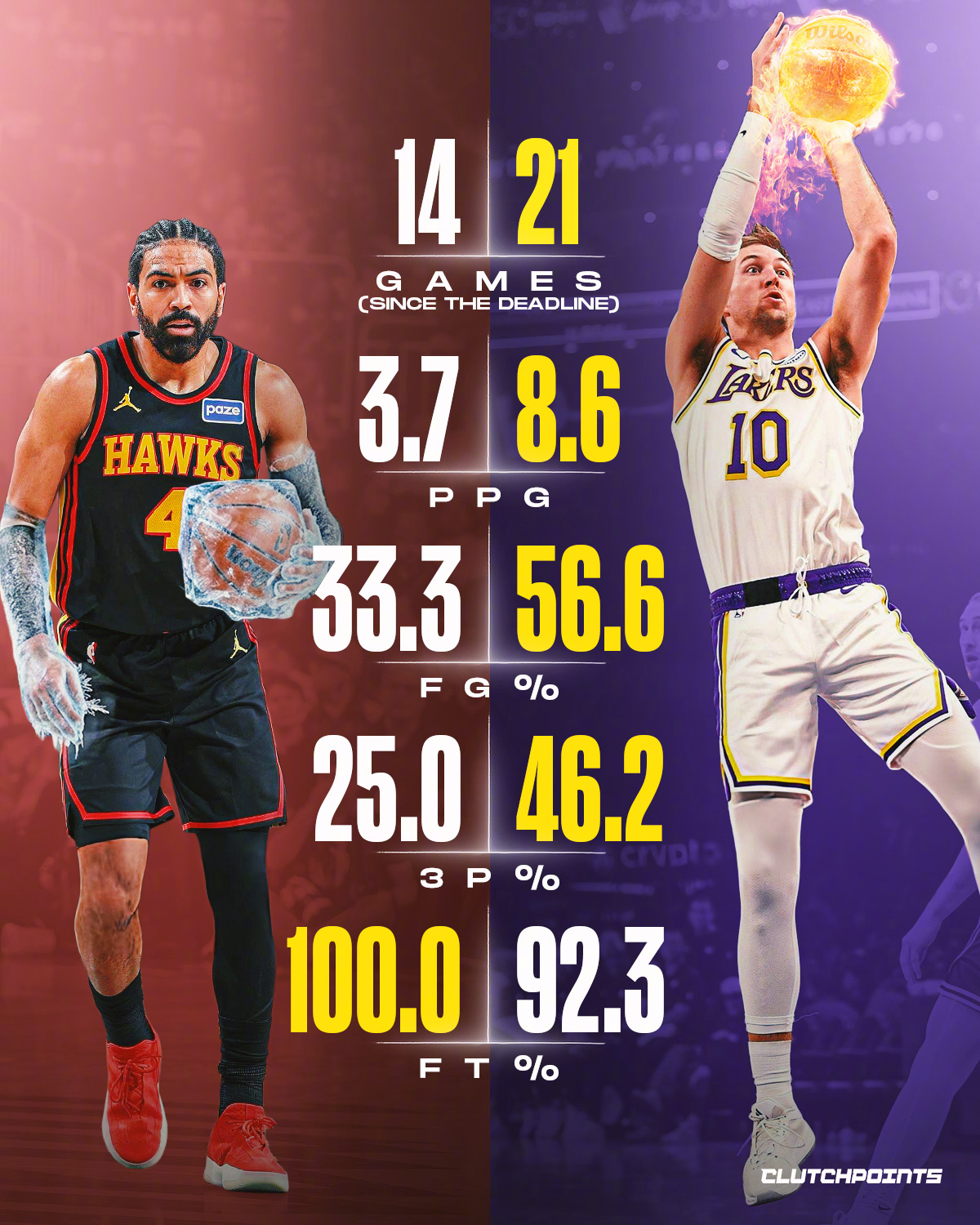 肯纳德和文森特互换球队后，两人的数据对比。真就是没有对比就没有伤害。 