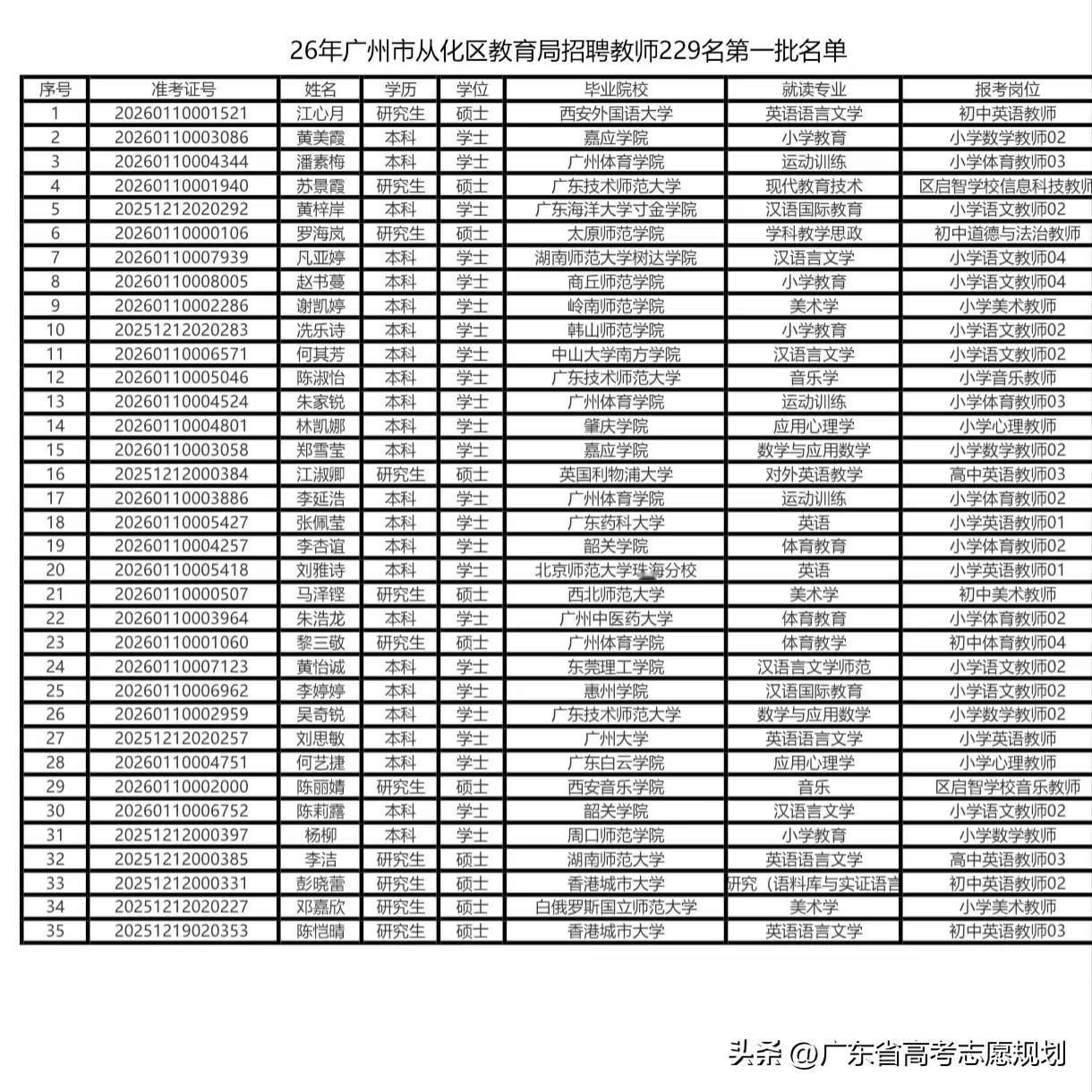 2026年广州市从化教育局招聘事业编制教师229人，第一批录取人员35人，毕业院