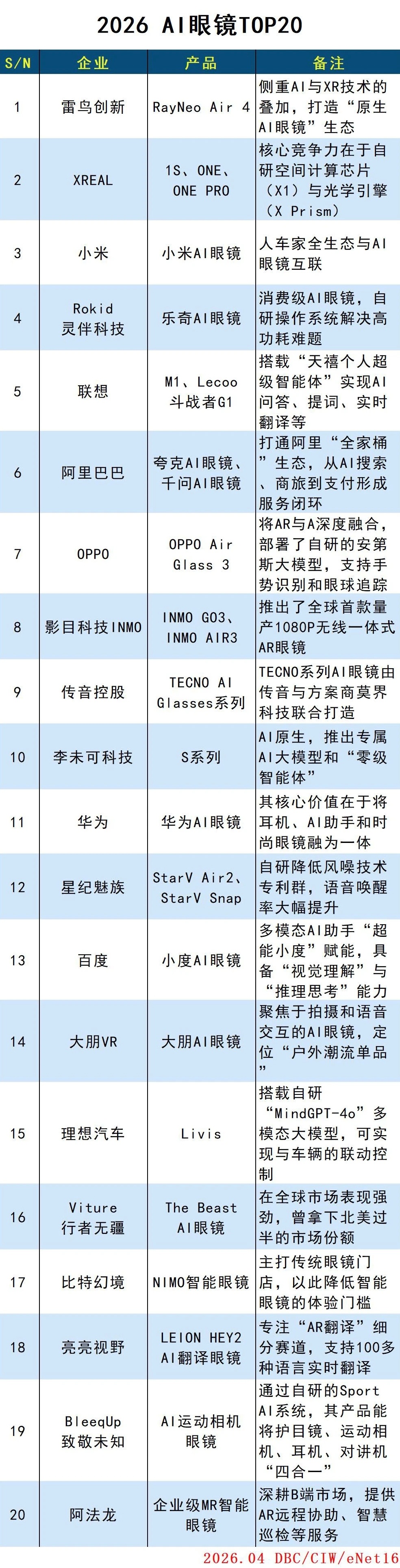 2026年AI眼镜TOP20，小度AI眼镜排在第13位，你用过哪个？#小度ai眼